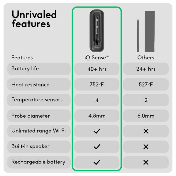 CHEF iQ Sense Smart Wireless Meat Thermometer with Ultra-Thin Probe, Unlimited Range Bluetooth Meat Thermometer, Digital Food Thermometer for Remote Monitoring of BBQ Grill, Oven, Smoker, Air Fryer - Image 7